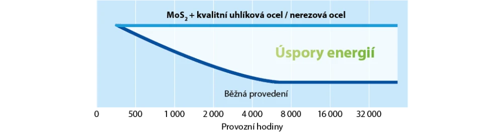 Graf znázorňující úspory energie a prodloužení provozní doby